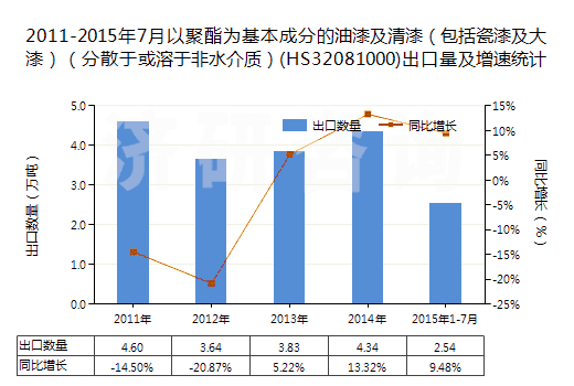 2011-2015年7月以聚酯為基本成分的油漆及清漆（包括瓷漆及大漆）（分散于或溶于非水介質(zhì)）(HS32081000)出口量及增速統(tǒng)計(jì)